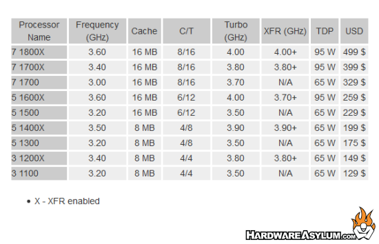 Ryzen Lineup Chart