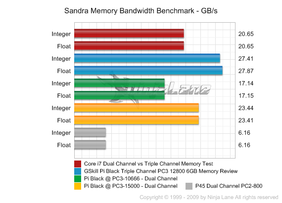 Ram Speed Chart