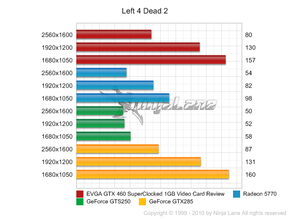 The GTX 460 and GTX 285 are an