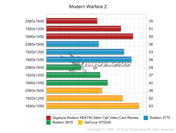 Call of Duty: Modern Warfare 3 Performance Test > 1680x1050 - Gaming  Performance